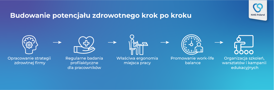 NMS Zdrowie pracowników - budowanie potencjału zdrowotnego